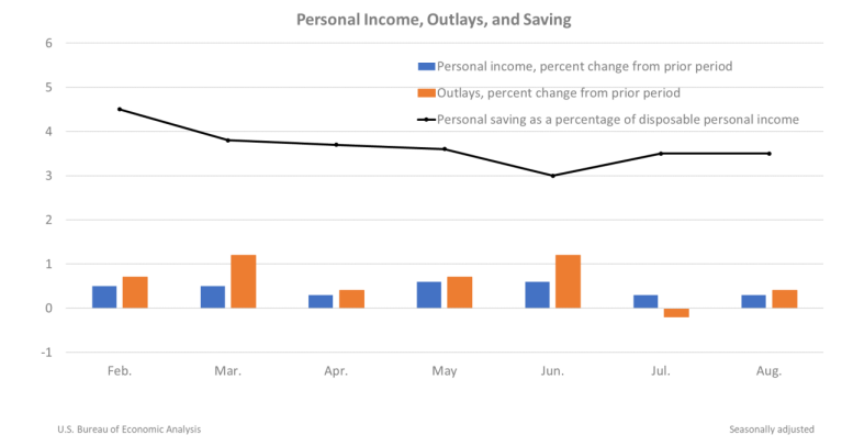 personal-income-and-outlays-august-2022-and-annual-update-u-s